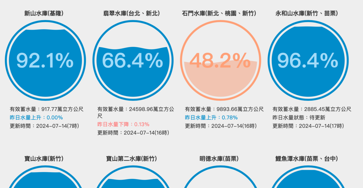 今(14)日石門水庫蓄水率已來到48.2%，顯見午後雷陣雨為北台灣水情助攻。 圖：翻攝自台灣水庫即時水情官網