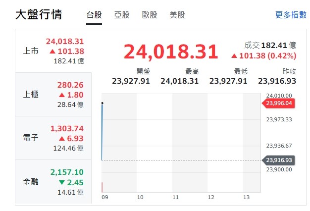 台股今天(15日)大盤漲逾百點，最高至24018點，帶動櫃買指數（中小型股）與電子類股開紅盤，但金融類股跌勢開出。 圖:擷取自yahoo台股大盤走勢圖