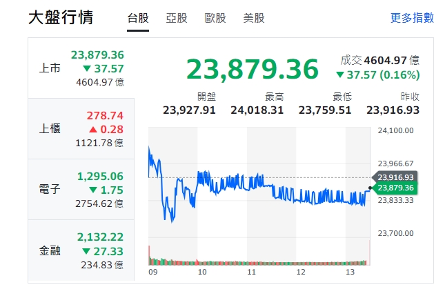台股今天(15日)開高走低，上下震盪259點，終收23879.36點(跌37點)，成交量4617億元。 圖:擷取自yahoo大盤走勢圖
