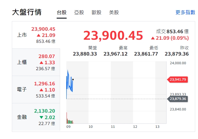 台股今天(16日)早盤小漲開出，高點到23,967，漲近22點。連帶櫃買指數(中小型股)、電子與金融股都開紅盤，但約9點18分，金融股下挫、由紅翻黑。 圖:擷取自yahoo台股大盤走勢圖
