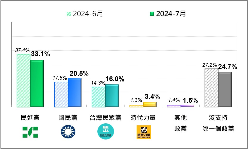 台灣人政黨支持度 圖：台灣民意基金會提供