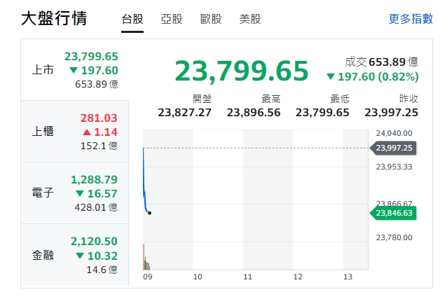 台股今天(17日)早盤下挫近200點，開盤來到最低點23,799.65，只有櫃買指數(中小型股)開紅盤之外，電子與金融類股全開黑。 圖:擷取自yahoo大盤走勢圖