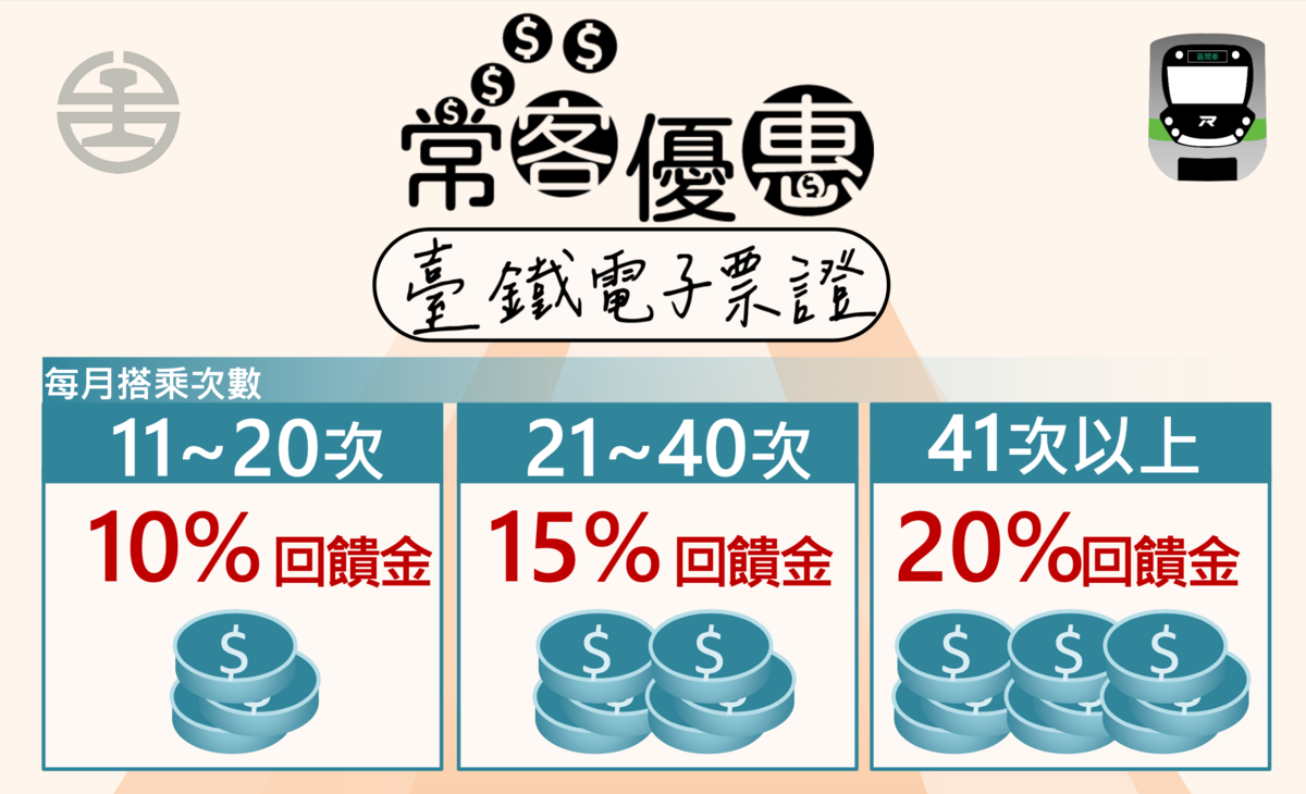 台鐵局表示，常客回饋優惠依旅客每月累計搭乘次數分為3種級距回饋，回饋金於次月第1次乘車出站刷卡時自動加值至電子票證錢包內，可用於電子票證規定範圍內的所有消費。 圖：國營台灣鐵路股份有限公司／提供