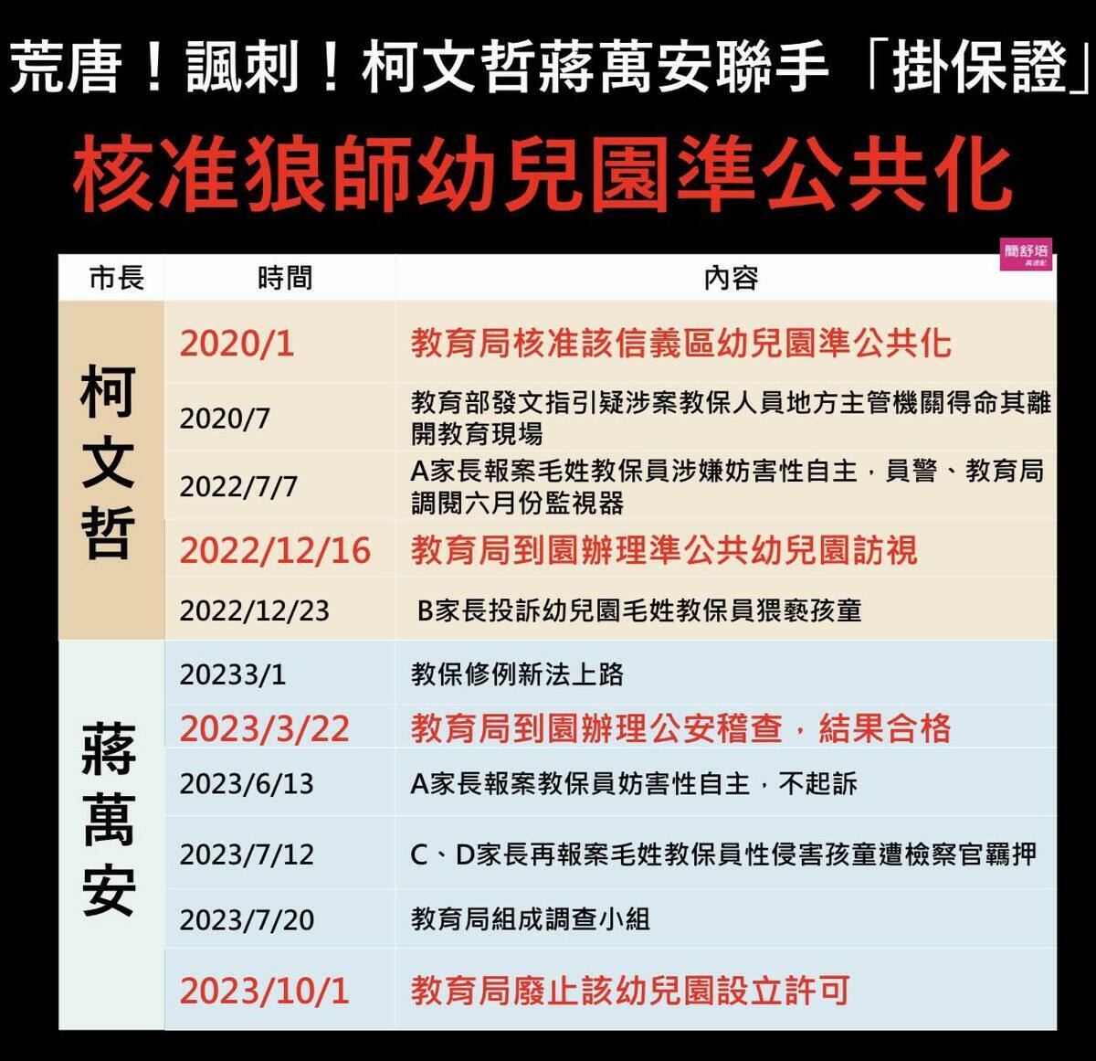 簡舒培痛批，柯文哲、蔣萬安聯手「掛保證」，核准狼師幼兒園準公共化。 圖：取自簡舒培臉書