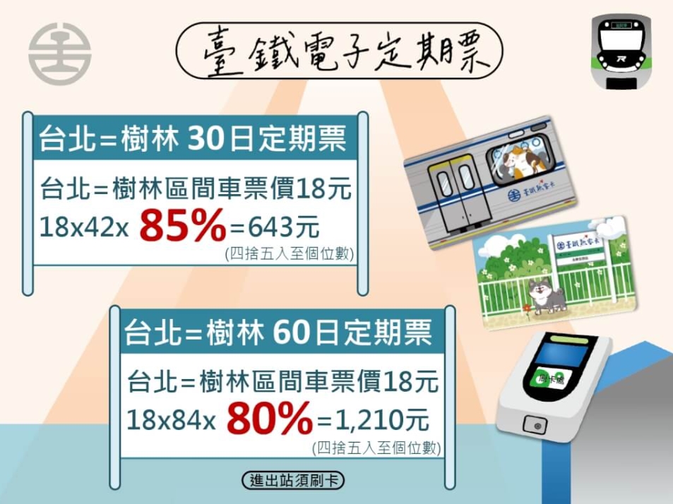 若以台北至樹林區間為例, 30日定期票享有85%的優惠，只要643元就能無限次搭乘；而60日定期票則享有80%的優惠，只要1210元無限次搭乘 圖：國營台灣鐵路股份有限公司／提供