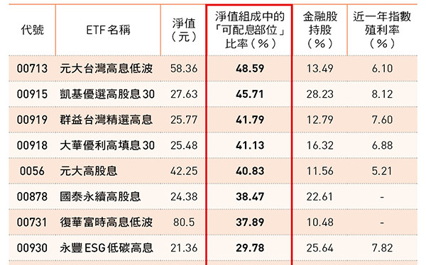 金融股撐起高息ETF配息力！00713、00915、00919…一表看10檔「發錢」續航力誰最強