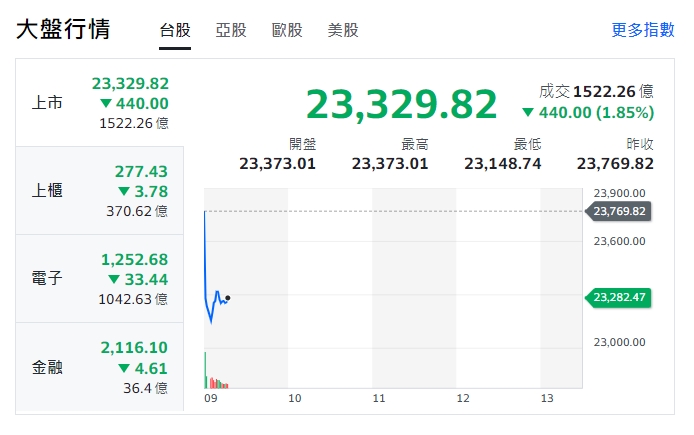台股今天(18日)開盤走跌，9點20分之前，跌逾500點，低點來到23,148.74，櫃買指數、電子與金融股一片綠油油。 圖: 擷取自yahoo台股大盤走勢圖