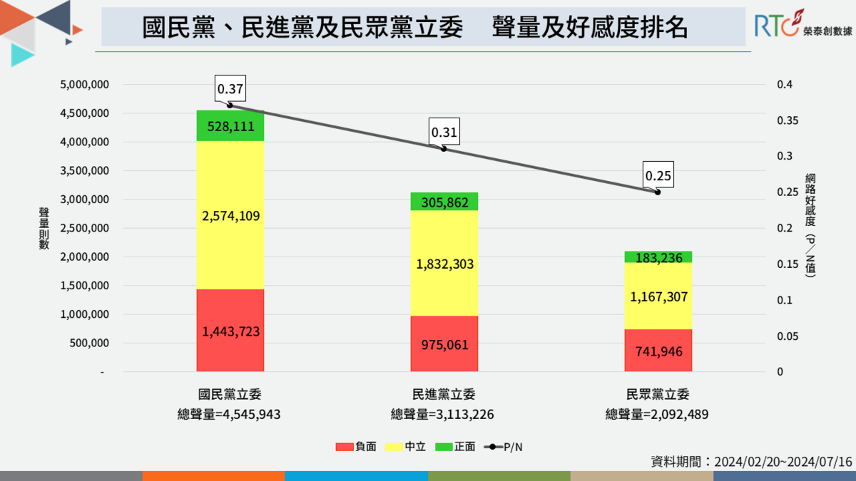 國民黨、民進黨和民眾黨立委聲量及好感度排名。 圖：《榮泰創數據》提供