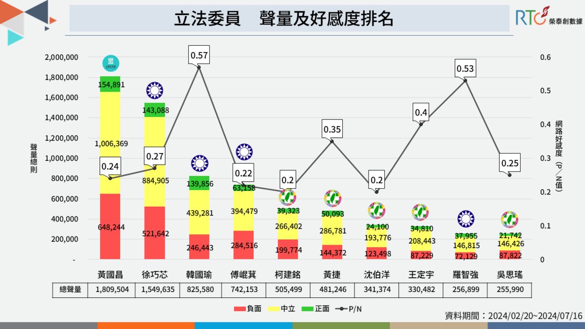 立法委員聲量和好感度排名。 圖：《榮泰創數據》提供