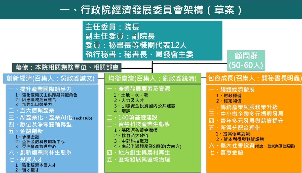 行政院經濟發展委員會架構（草案）。 圖：行政院提供