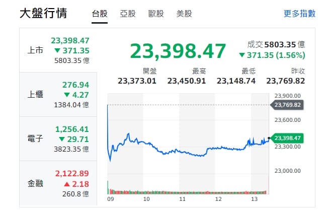 台股今天(18日)開低走低、終收23398點、跌逾300點，上櫃指數(中小型股)、電子與金融股全收黑，金融終收紅。 圖: 擷取自Yahoo收盤走勢圖