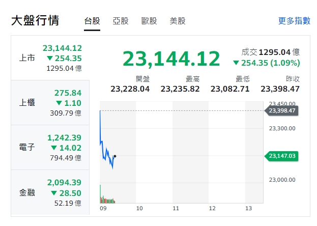 台股今天(19日)開盤續走跌，跌近300點，最低到23082點，電子、金融開黑，但櫃買指數(中小型)小幅漲後、亦走跌，一片綠油油！ 圖:擷取自yahoo台股大盤走勢圖
