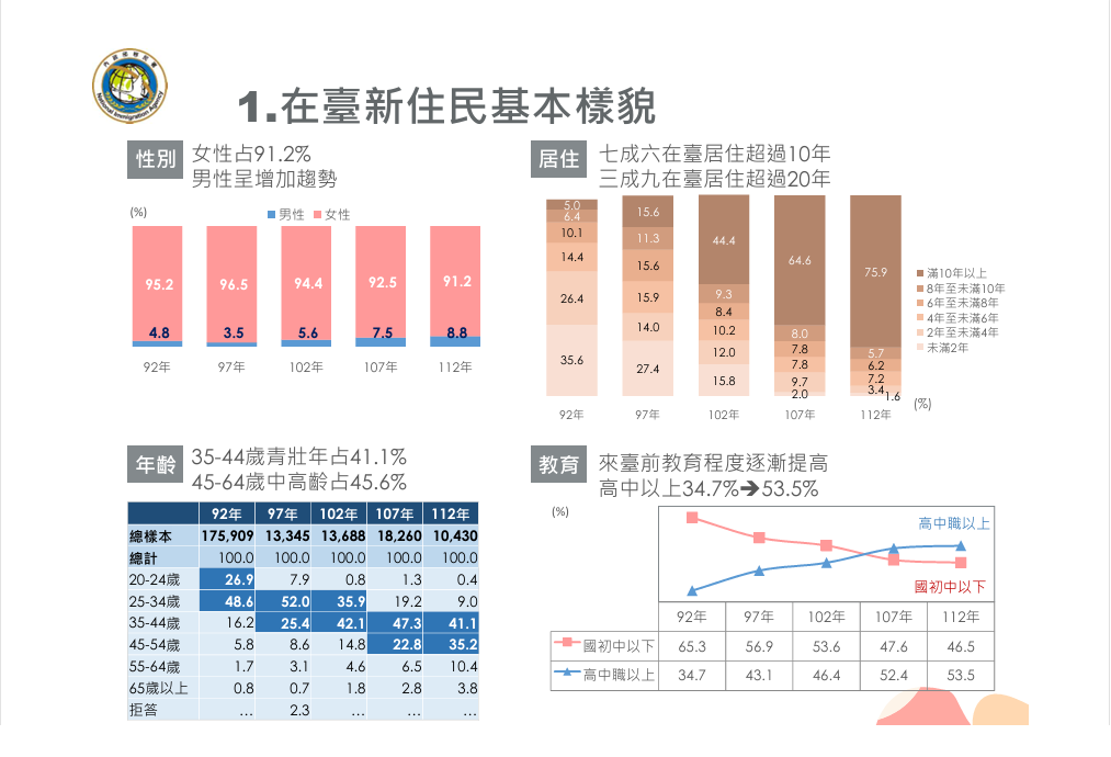 在台新住民基本樣貎。 圖：移民署提供
