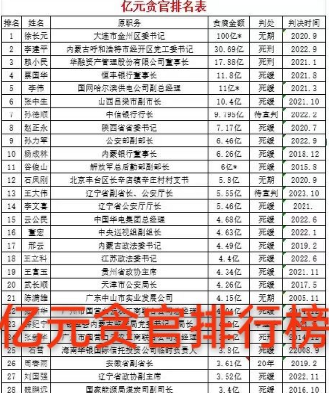 中國貪汙上億元官員排行榜。 圖:翻攝自 趙蘭健［Lanjian Zhao］ X