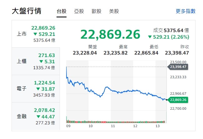 台股今天(19日)下挫529點，收黑在22869點，上櫃、電子與金融全收黑，台股連續三天下殺逾千點。 圖: 擷取自yahoo台股走勢圖