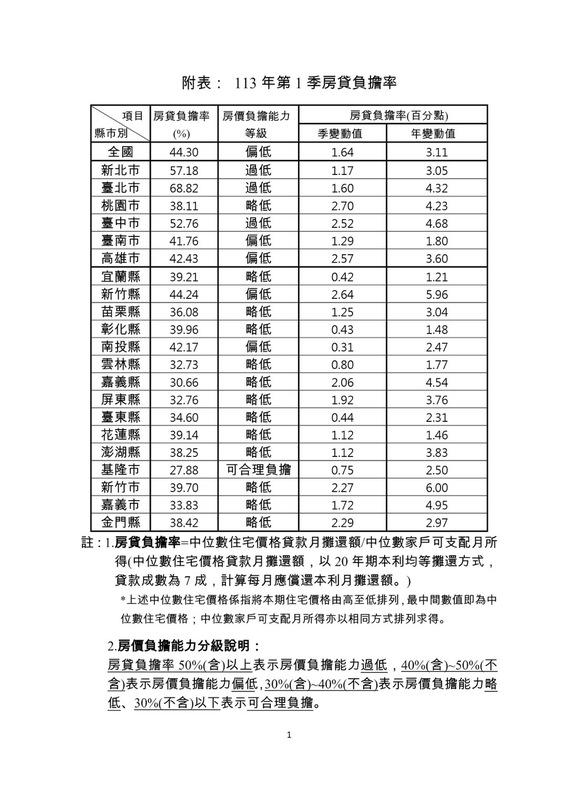 內政部今日發布113年第1季全國房貸負擔率為44.30％，較上季上升1.64％，與去(112)年同季相較上升3.11％。 圖：內政部提供