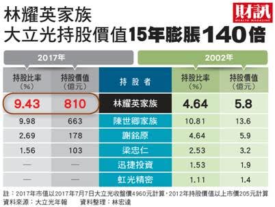 大立光的前身是1980年創立的大根精密，大立光林耀英家族投資光學事業37年，過去15年資產至少大增140倍。 圖 : 財訊/提供