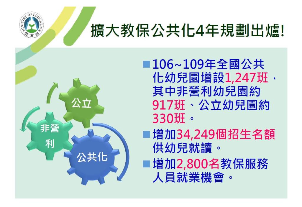 盤整現有的公共空間後，未來4年內新增設的公共化幼兒園班級數可達1247班，預計增加3萬4249個名額，包含非營利幼兒園917班，公立幼兒園330班。 圖：教育部提供