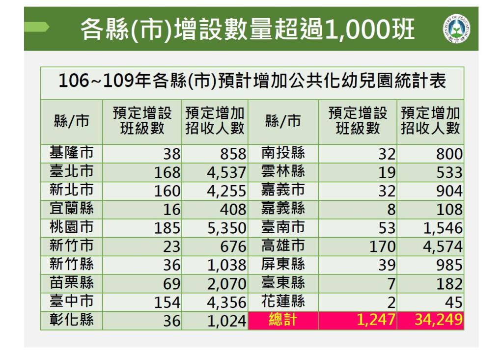 106~109年預計各縣市新增設的公共化幼兒園班級數可達1247班。 圖：教育部提供
