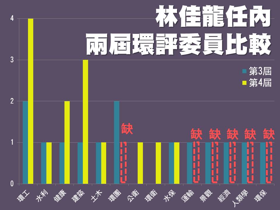 公民團體公布前後兩屆台中市環評委員專業背景比較表。 圖:公民團體/提供