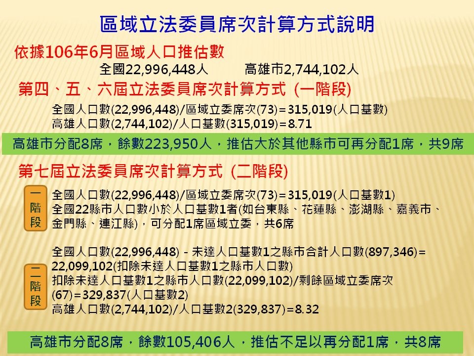 高雄市下屆立委恐減少1席，高雄市政府今日表示，高雄市人口並未減少，卻面對席次減少，殊不合理，7月底南部公聽會時表達立塲。 圖：高雄市政府 / 提供