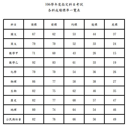 大考中心今（19）日公布106學年度大學指考成績，以及各個科目頂標、前標、均標、後標和底標成績。 圖：大考中心/提供