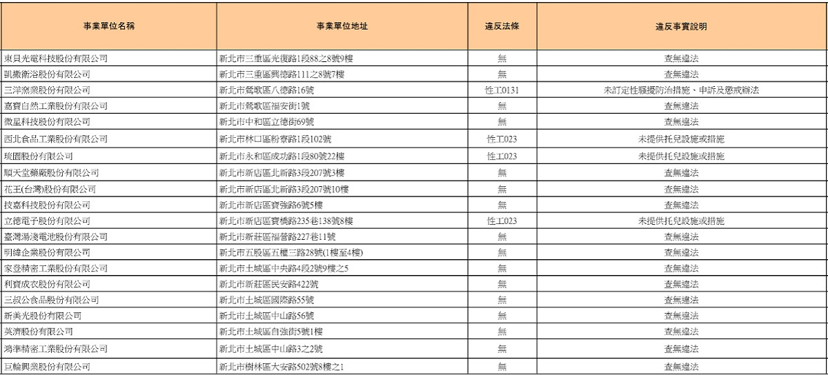 新北市勞工局今(19)日公布今年第2波《性別工作平等法》專案檢查結果。 圖:新北市勞工局提供