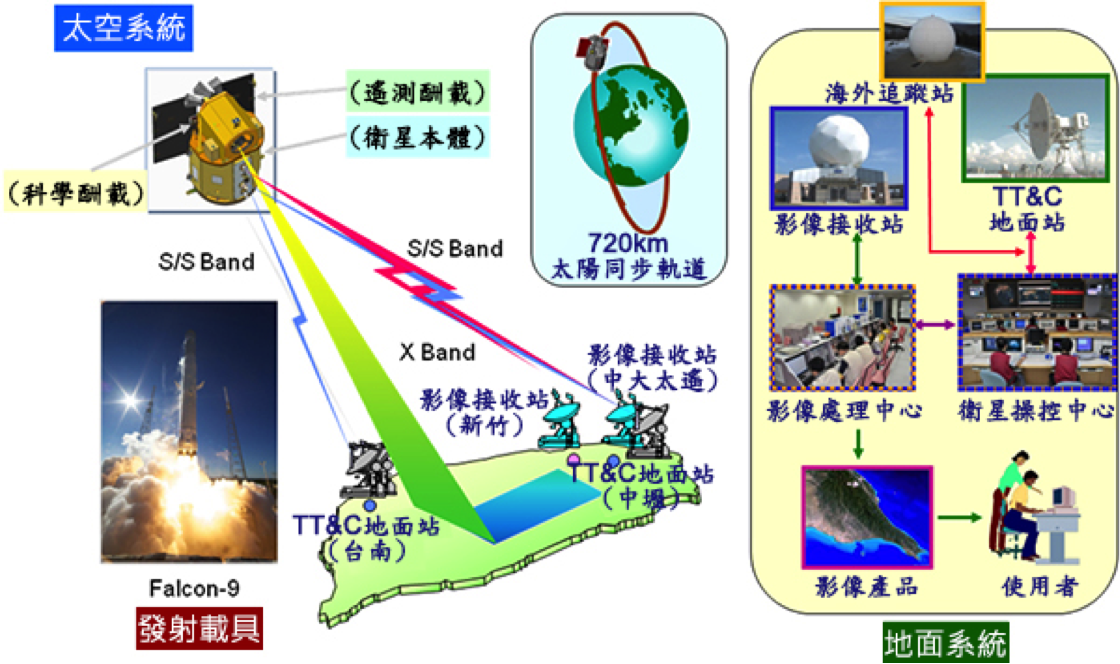福衛五號計畫之系統可分太空、地面系統與發射載具等三部分。太空系統包括衛星本體、光學遙測酬載儀器、及科學酬載儀器；發射載具為美國的Falcon-9；地面系統包含遙傳追蹤指令(S-Band TT&amp;C)地面站、X頻段天線系統(X-Band Antenna System, XAS)遙測影像資料接收站、海外支援追蹤站(Remote TT&amp;C Station, RTS)、衛星操控中心(Satellite Operations and Control Center, SOCC)，與影像處理中心(Image Processing Center, IPC)，福衛五號衛星計畫系統架構如圖所示。 圖：翻攝自國家太空中心