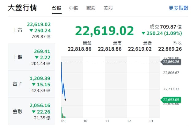 台股今天(22日)開盤下挫逾百點，9點12分左右、跌逾250點，低22,619.02。最低到22,685.58點，櫃買指數(中小型股)墊子與金融股都開黑、走跌。 圖: 擷取自yahoo台股大盤走勢圖