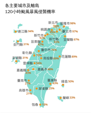 氣象署公布各縣市未來120小時颱風暴風侵襲機率，有8縣市暴風侵襲機率超過90%。 圖：翻攝自中央氣象署