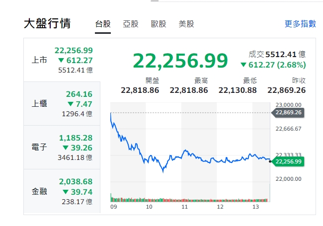 台股今天(22日)收黑，下跌612點，收22256點、失守23000點，上櫃、電子與金融類股全收黑。 圖: 擷取自yahoo大盤走勢圖