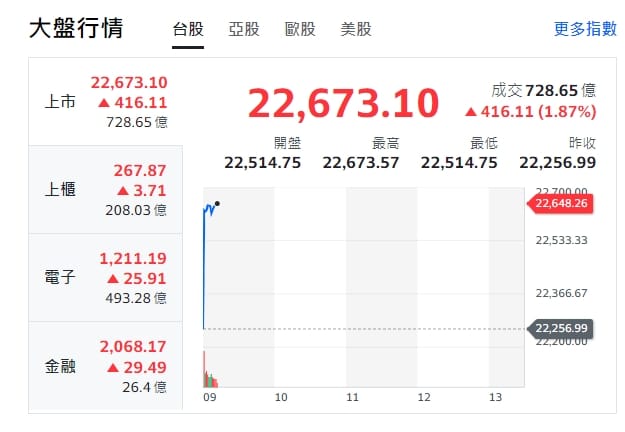 台股今天(23日)開紅盤，約9點15分，大漲逾400點，衝高到22673點，帶動上櫃、電子與金融類股全上漲。 圖: 擷取自yahoo台股走勢圖