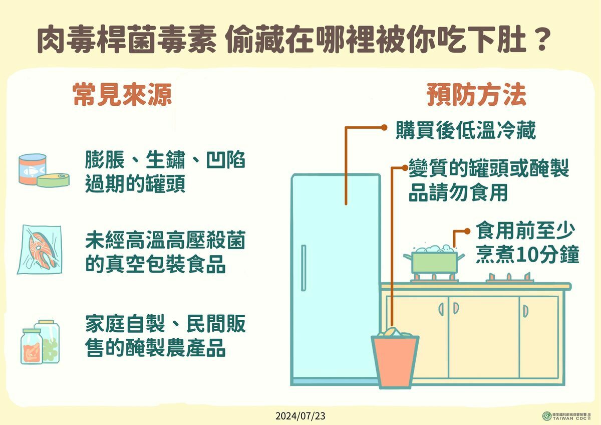 疾管署表示，肉毒桿菌中毒多數源於食品處理或保存不當。 圖：疾管署／提供