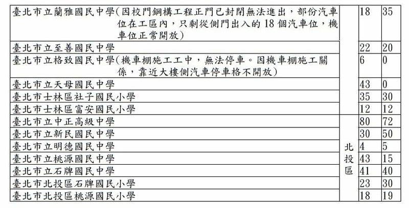開放停車區域包括：松山區共有5校開放、信義區有8校、大安區9校、中山區3校、中正區6校、大同區7校、萬華區3校、文山區5校、南港區2校、內湖區8校、士林區9校、北投區7校，共72校。 圖：台北市政府教育局／提供