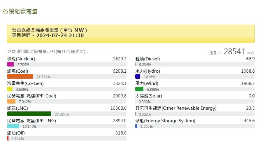 台電官網資訊顯示，24日晚上9點30分統計，風力發電為196.8萬瓩，整體發電占比約6.89%。 圖：取自台電網頁