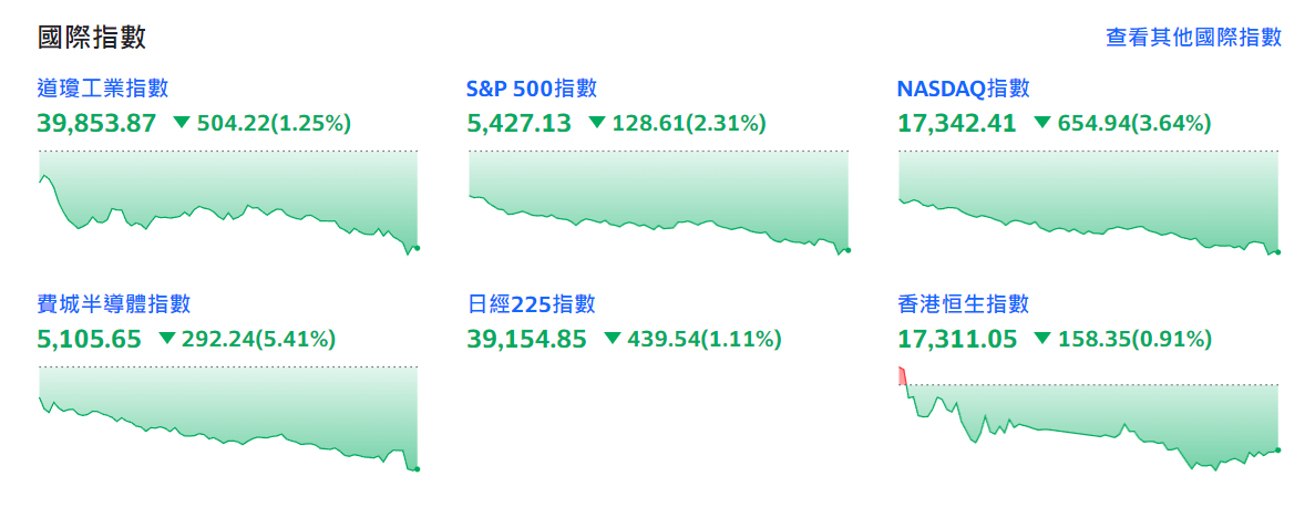 美股回檔大修正，24日道瓊工業指數下跌504.22，標普跌128.61，Nasdaq跌654.94，費城半導體指數大跌292.25。 圖：翻攝tw.stock.yahoo.com