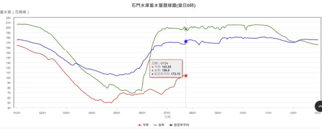 石門水庫今年水情比去年差，低於5年平均。 圖：翻攝石門水庫官網