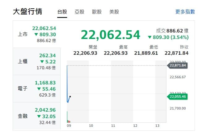 台股今天(26日)開盤下挫逾800點，最低來到21889點，連帶上櫃、電子與金融股全開黑，一片綠油油！ 圖: 擷取自yahoo台股走勢圖
