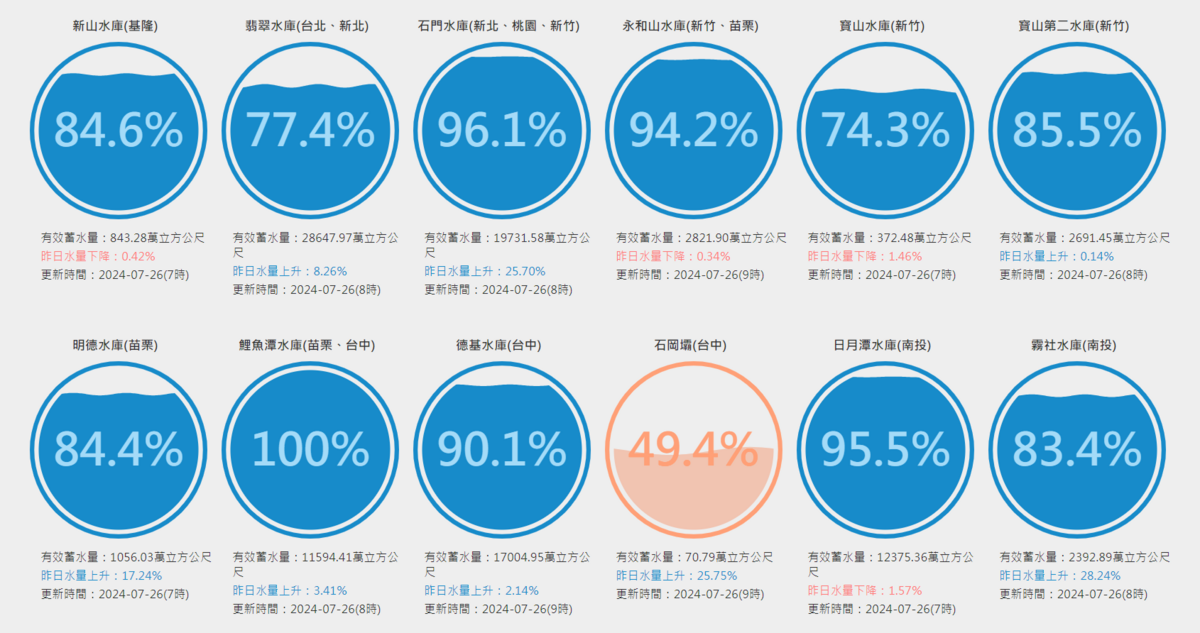 全台水庫即時水情。 圖：翻攝自台灣水庫即時水情