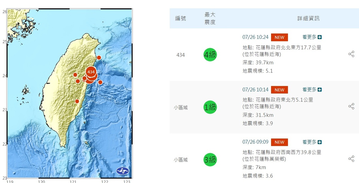 今天花蓮地區自零時起，就有多次地震，上午10時24分，更發生芮氏規模5.1地震。 圖：翻攝自中央氣象署