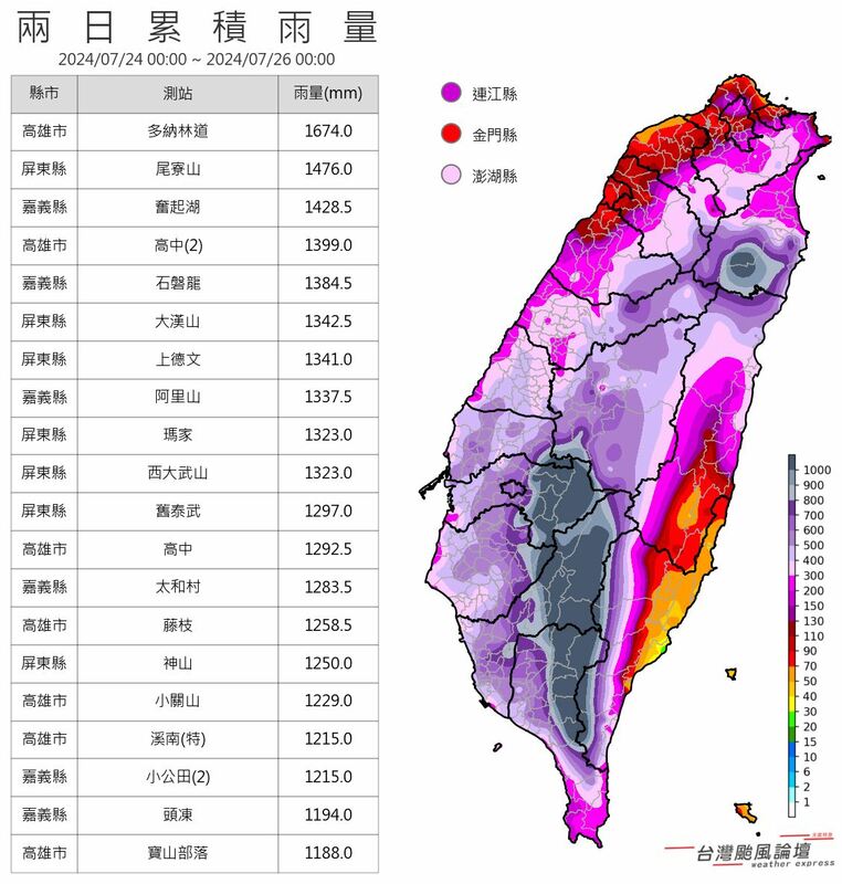 7月24日至7月26日凌晨，全台20處觀測站，累積雨量均破1000毫米。