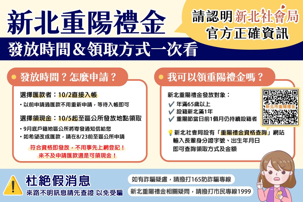 社會局提醒，重陽禮金預計10/2直接入帳；若選擇領取現金者，9月底前戶籍地區公所將寄發通知信，欲改成匯款領取，8/23前至可區公所申請。 圖：新北市社會局／提供