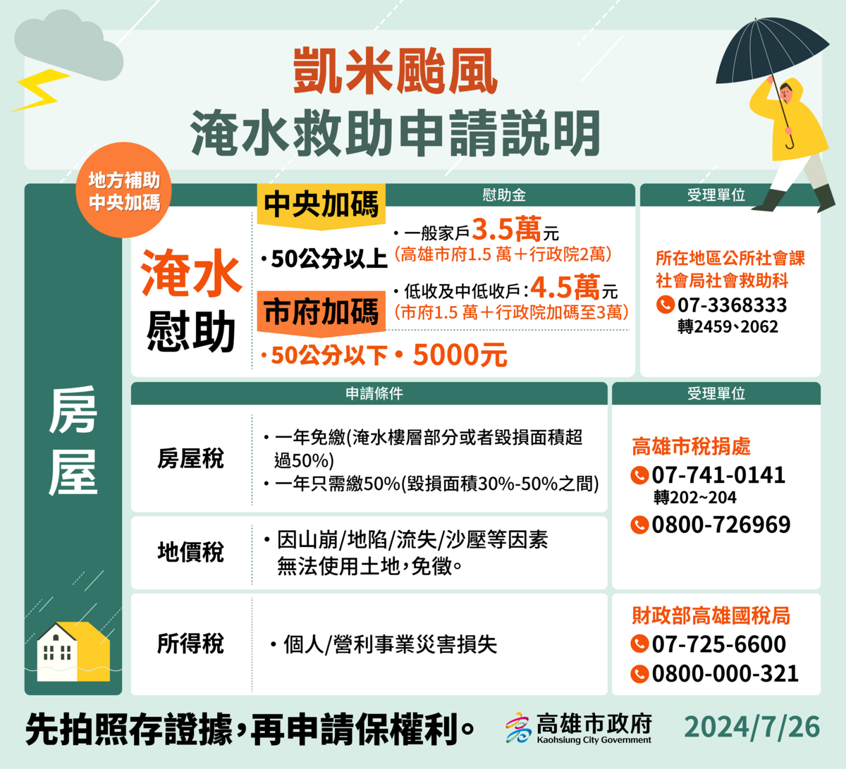 凱米颱風高雄住戶淹水救助申請說明。 圖：高雄市社會局/提供