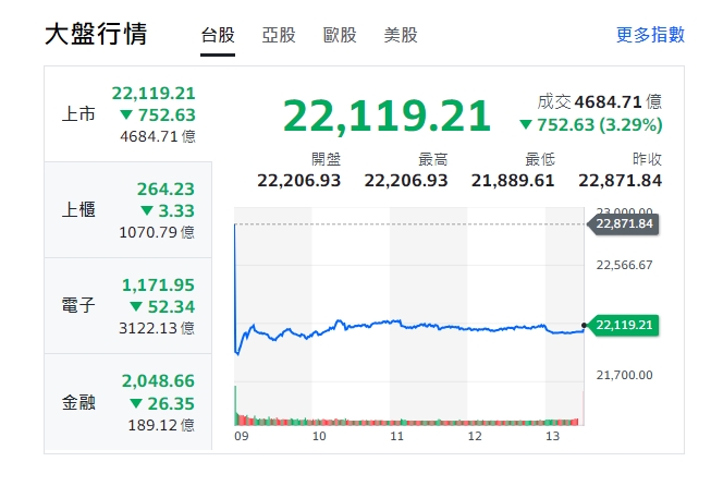 台股今天(26日)開低走低，終收22119點，下挫752點，22000保衛戰淪陷。 圖: 擷取自yahoo台股收盤走勢圖