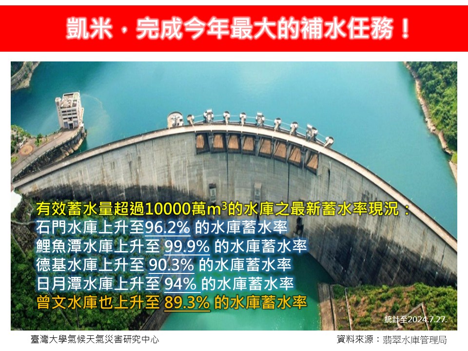 氣象專家林得恩在臉書粉專«林老師氣象站»中表示，共有13座水庫蓄水率已經超過該水庫90%的容量。