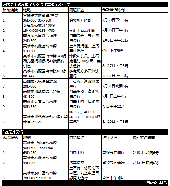 凱米颱風重創台灣陸海空交通，截至今(28)日上午10時，公路局統計顯示，全台13條省公路出現災情，自今日起持續進行搶通與復原工作。 圖：新頭殼／製表
