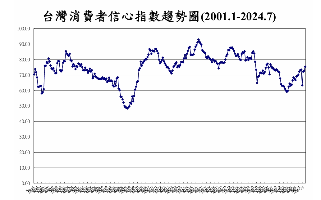 中央大學台灣經濟發展研究中心今天(29日)指出，7月消費者信心指數(CCI)調查的總數為75.36點，與上個月比較上升2.67點(113/6：72.69)；與去年同期比較上升6.97點(112/7：68.39 )。 圖: 中央大學台灣經濟發展研究中心/提供