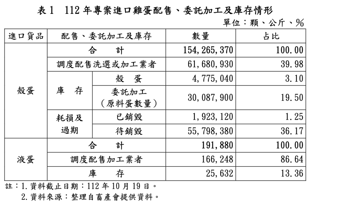 農業部去年專案進口雞蛋 圖：審計報告