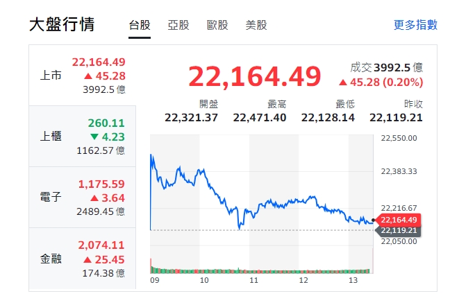 台股今天(29日)開高後，收斂漲幅，終漲45.28點，收22164.49點。電子、金融類股全收紅，但櫃買指數(OTC)終收黑。 圖:擷取自yahoo台股大盤走勢圖