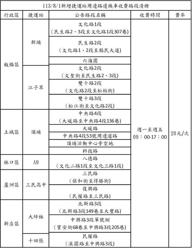 板橋區新埔及江子翠站、土城區頂埔站、林口區機捷A9站、蘆洲區三民高中站、新店區大坪林及十四張站等7處捷運站周邊路邊機車格8/1起將納入收費管理。 圖：新北市交通局／提供